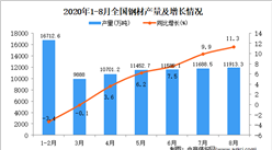 2020年1-8月中国钢材产量数据统计分析