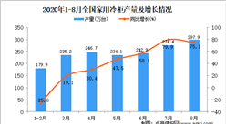 2020年1-8月中国家用冷柜产量数据统计分析