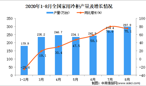 2020年1-8月中国家用冷柜产量数据统计分析