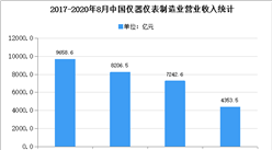 2020年中國觸控顯示行業下游應用市場預測分析