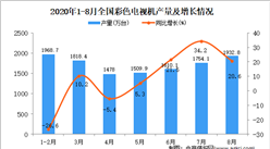 2020年1-8月中國彩色電視機產量數據統計分析