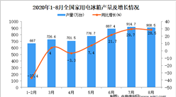 2020年1-8月中国家用电冰箱产量数据统计分析