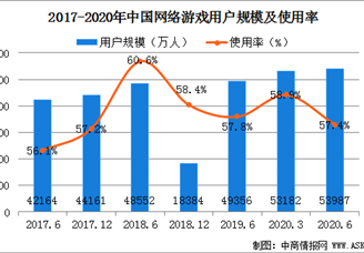 2020上半年中國(guó)網(wǎng)絡(luò)游戲規(guī)模持續(xù)擴(kuò)大  用戶規(guī)模增至5.40億（圖）