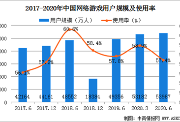 2020上半年中国网络游戏规模持续扩大  用户规模增至5.40亿（图）
