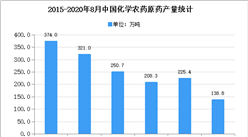 2020年中国农药市场现状及发展趋势预测分析