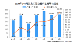 2020年8月黑龙江发动机产量数据统计分析