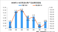 2020年8月黑龙江纱产量数据统计分析