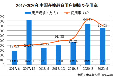 2020上半年中国在线教育用户规模统计及未来发展趋势预测（图）
