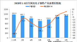 2020年1-8月中國光電子器件產量數據統計分析