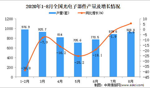 2020年1-8月中国光电子器件产量数据统计分析