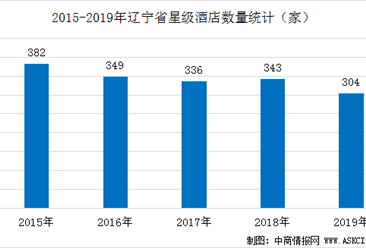 2020年辽宁省星级酒店经营数据统计分析（附数据图）