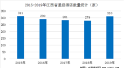 2020年江西省星级酒店经营数据统计分析（附数据图）