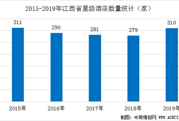 2020年江西省星級酒店經營數據統計分析（附數據圖）