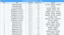 2020年河南省150家开发区信息汇总一览（附开发区名单）