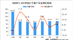 2020年8月黑龙江生铁产量数据统计分析