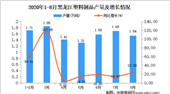 2020年8月黑龙江塑料制品产量数据统计分析