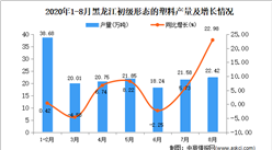 2020年8月黑龙江初级形态的塑料产量数据统计分析