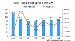2020年8月黑龙江粗钢产量数据统计分析