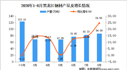 2020年8月黑龙江钢材产量数据统计分析