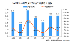 2020年8月黑龍江汽車產量數據統計分析