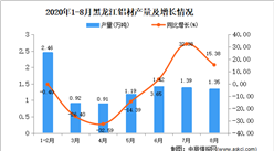 2020年8月黑龙江铝材产量数据统计分析