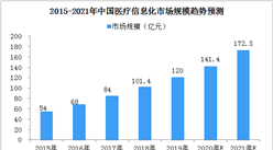 2020年中國醫療信息化市場規模及發展趨勢預測分析