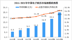 2020年中國電子病歷市場規模及發展趨勢預測分析（圖）