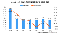 2020年8月上海市农用氮磷钾化肥产量数据统计分析