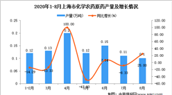 2020年8月上海市化學農藥原藥產量數據統計分析