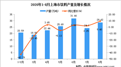 2020年8月上海市飲料產量數據統計分析