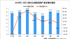 2020年8月上海市合成洗滌劑產量數據統計分析