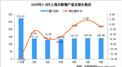 2020年8月上海市粗钢产量数据统计分析