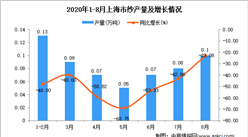 2020年8月上海市紗產量數據統計分析