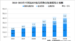 2020年中国抗HIV病毒药物市场现状及市场规模预测分析
