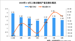 2020年8月上海市铜材产量数据统计分析