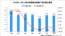 2020年8月上海市機制紙及紙板產量數據統計分析