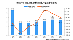 2020年8月上海市化學纖維產量數據統計分析