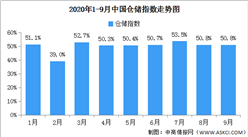 2020年9月中国仓储指数解读及后市预测分析（附图表）