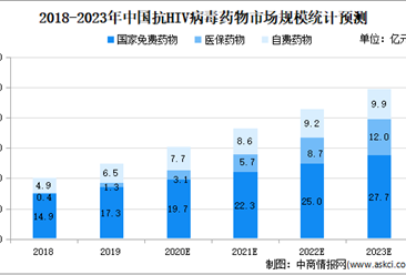 2020年中国抗HIV病毒药物行业存在问题及发展前景预测分析