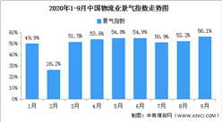 2020年9月中國物流業景氣指數56.1% 較上月回升3.9個百分點（圖）