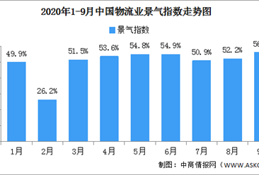 2020年9月中国物流业景气指数56.1% 较上月回升3.9个百分点（图）