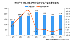 2020年8月上海市包装专用设备产量数据统计分析