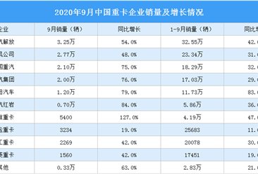 2020年1-9月重卡市場分析：“金九”再創記錄 9月銷量13.6萬輛（附圖表）