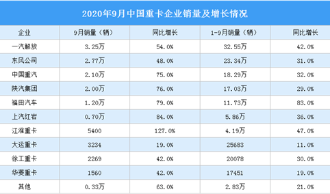 2020年1-9月重卡市场分析：“金九”再创记录 9月销量13.6万辆（附图表）