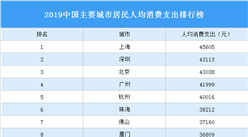 2019中国主要城市居民人均消费支出排行榜：上海第一 深圳第二（图）