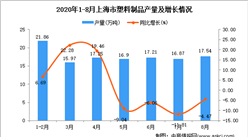 2020年8月上海市塑料制品产量数据统计分析