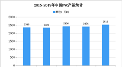 2020年中國(guó)PVC市場(chǎng)現(xiàn)狀及發(fā)展趨勢(shì)預(yù)測(cè)分析