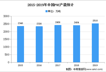 2020年中国PVC市场现状及发展趋势预测分析