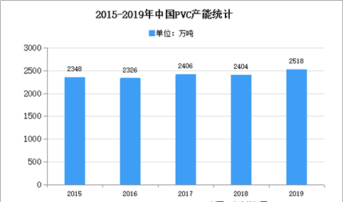 2020年中国PVC市场现状及发展趋势预测分析