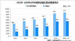 2020年中国移动信息服务市场现状及发展趋势预测分析